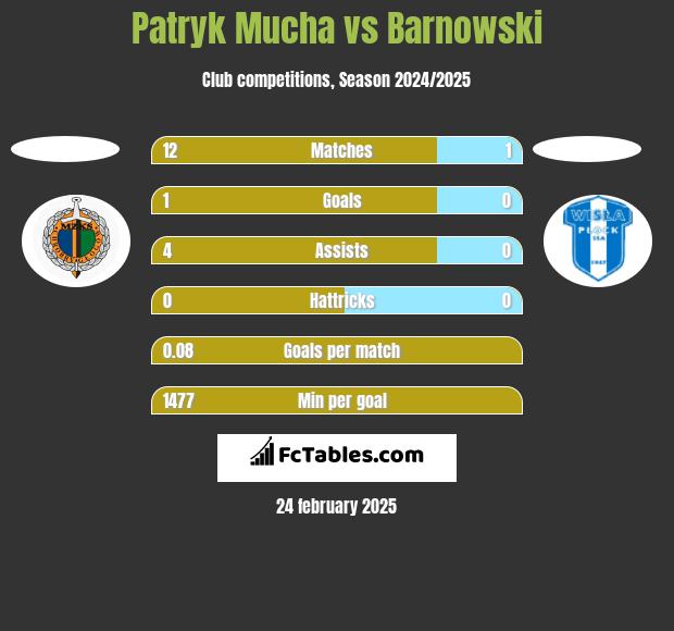 Patryk Mucha vs Barnowski h2h player stats