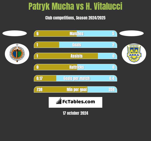 Patryk Mucha vs H. Vitalucci h2h player stats