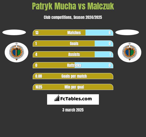 Patryk Mucha vs Malczuk h2h player stats