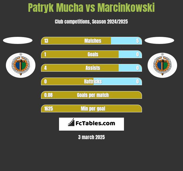 Patryk Mucha vs Marcinkowski h2h player stats