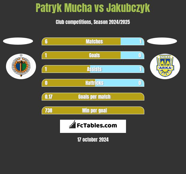 Patryk Mucha vs Jakubczyk h2h player stats