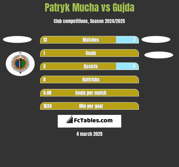 Patryk Mucha vs Gujda h2h player stats