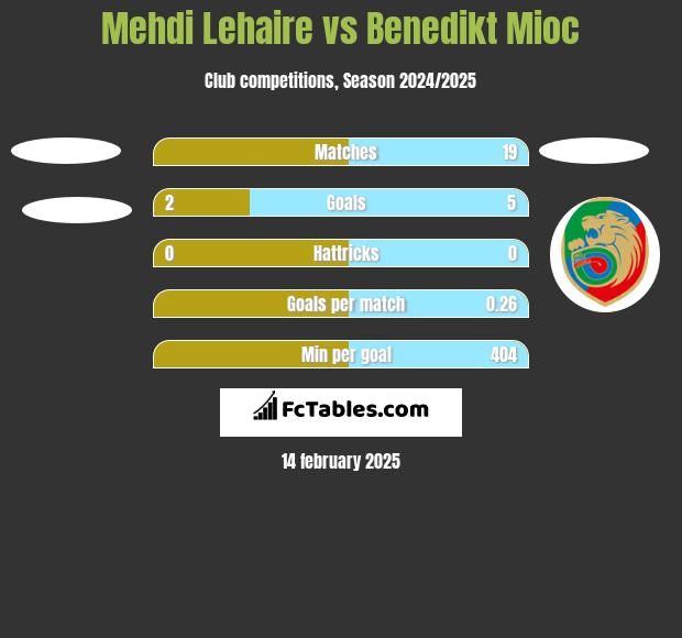 Mehdi Lehaire vs Benedikt Mioc h2h player stats