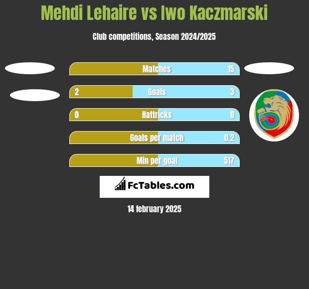 Mehdi Lehaire vs Iwo Kaczmarski h2h player stats