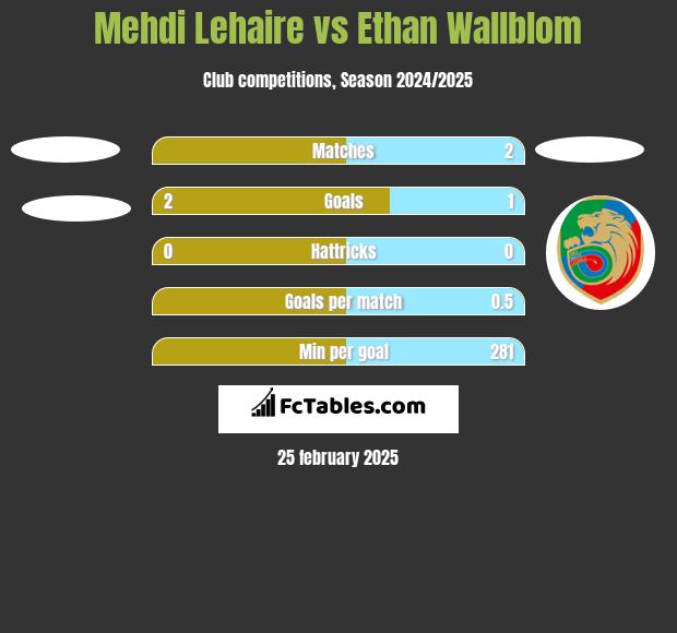 Mehdi Lehaire vs Ethan Wallblom h2h player stats