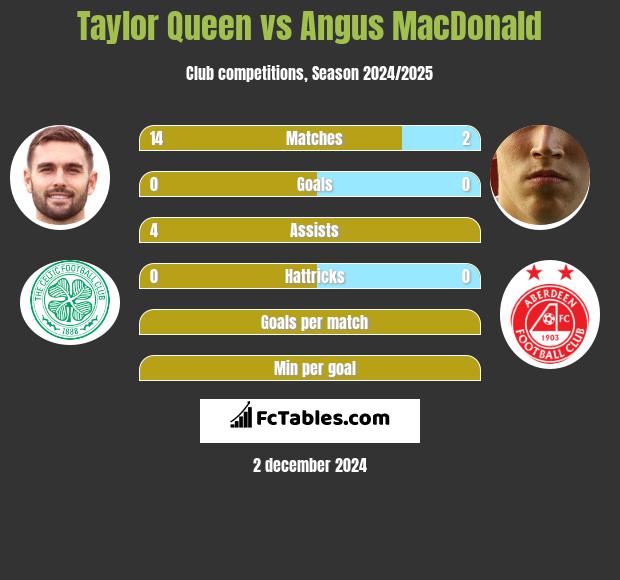 Taylor Queen vs Angus MacDonald h2h player stats