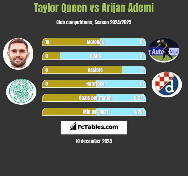 Taylor Queen vs Arijan Ademi h2h player stats