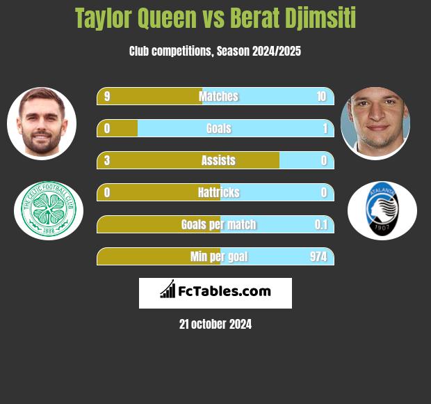 Taylor Queen vs Berat Djimsiti h2h player stats