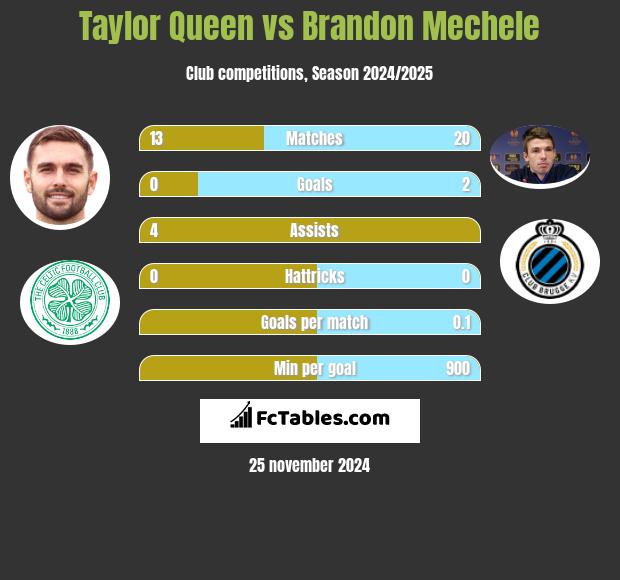 Taylor Queen vs Brandon Mechele h2h player stats