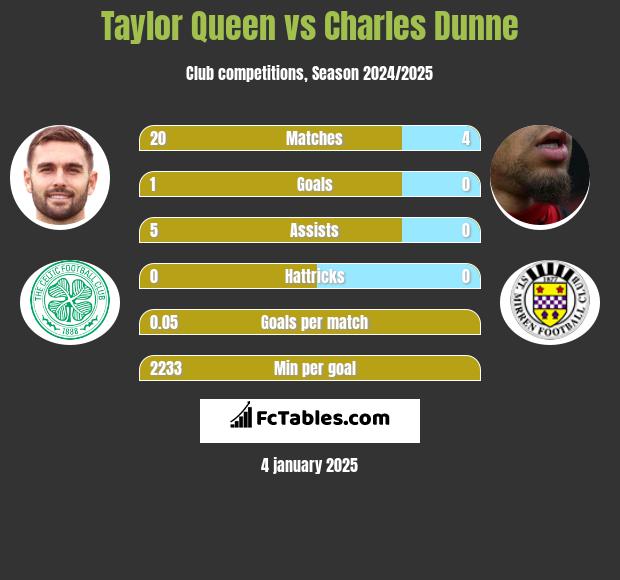 Taylor Queen vs Charles Dunne h2h player stats