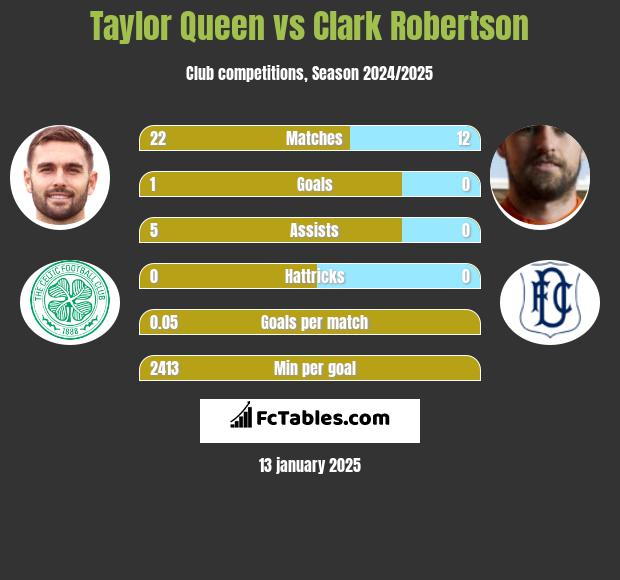 Taylor Queen vs Clark Robertson h2h player stats