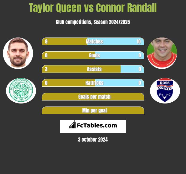 Taylor Queen vs Connor Randall h2h player stats