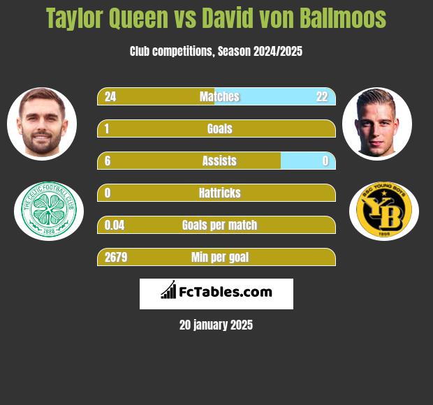 Taylor Queen vs David von Ballmoos h2h player stats