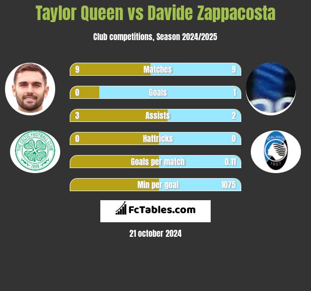 Taylor Queen vs Davide Zappacosta h2h player stats