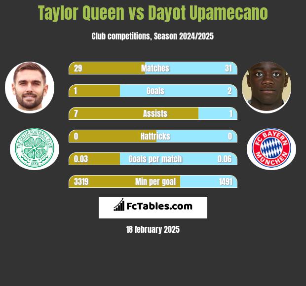 Taylor Queen vs Dayot Upamecano h2h player stats