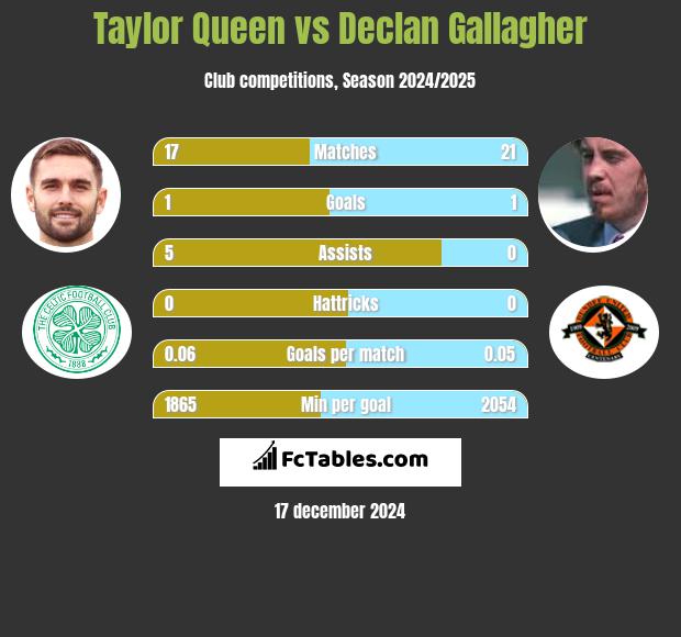 Taylor Queen vs Declan Gallagher h2h player stats