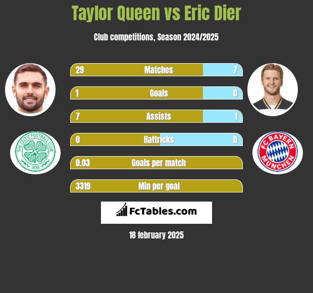 Taylor Queen vs Eric Dier h2h player stats