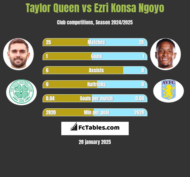 Taylor Queen vs Ezri Konsa Ngoyo h2h player stats