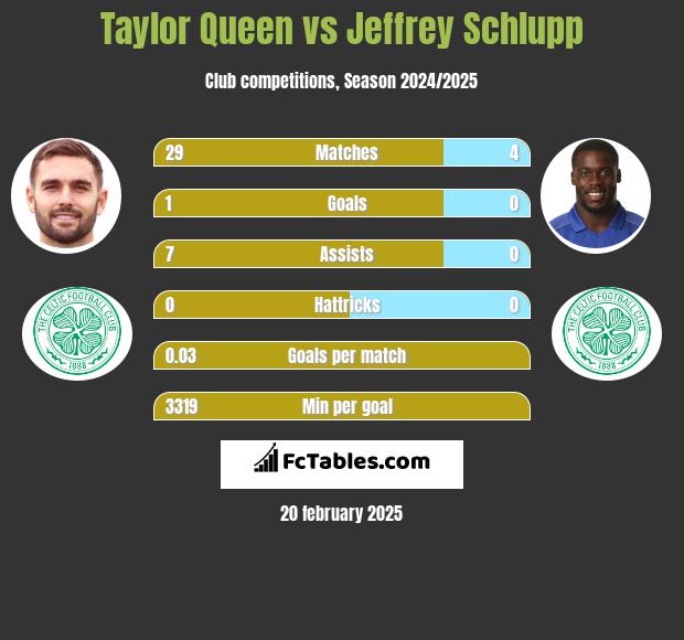 Taylor Queen vs Jeffrey Schlupp h2h player stats