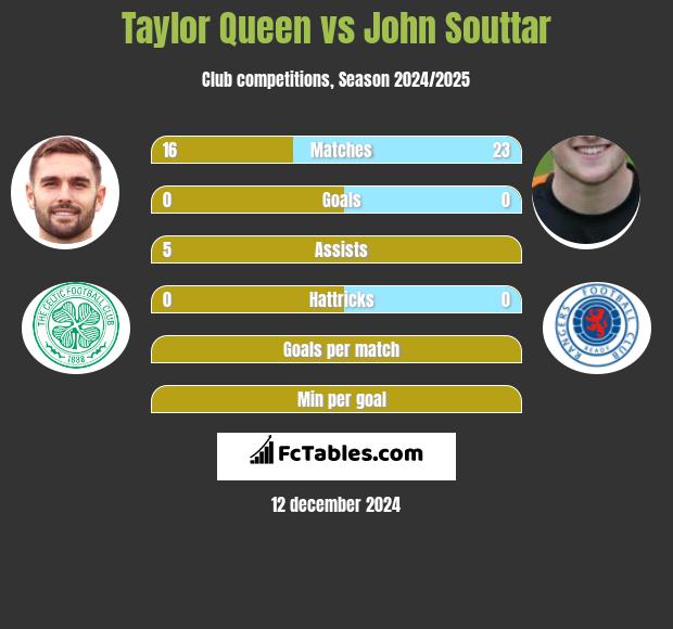 Taylor Queen vs John Souttar h2h player stats