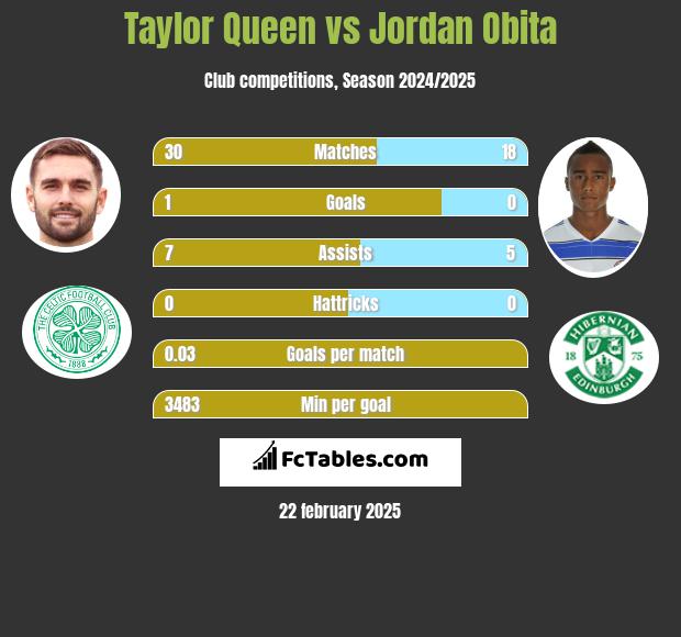 Taylor Queen vs Jordan Obita h2h player stats