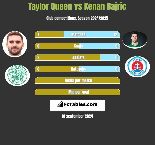 Taylor Queen vs Kenan Bajric h2h player stats