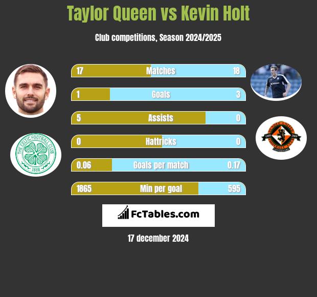 Taylor Queen vs Kevin Holt h2h player stats