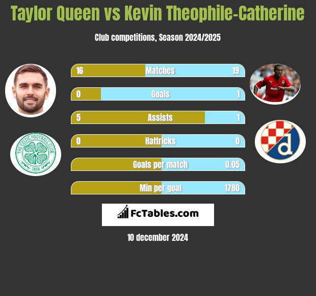 Taylor Queen vs Kevin Theophile-Catherine h2h player stats