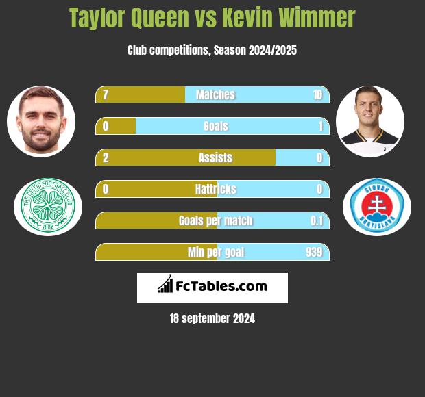 Taylor Queen vs Kevin Wimmer h2h player stats