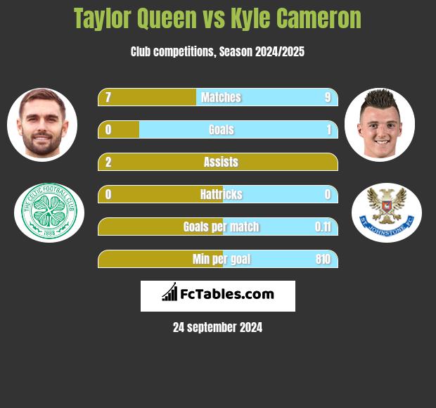 Taylor Queen vs Kyle Cameron h2h player stats