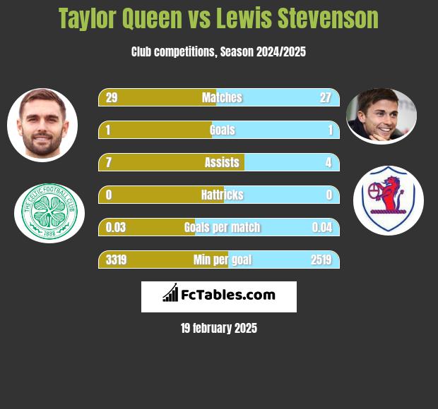 Taylor Queen vs Lewis Stevenson h2h player stats