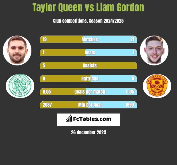 Taylor Queen vs Liam Gordon h2h player stats