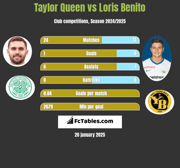 Taylor Queen vs Loris Benito h2h player stats