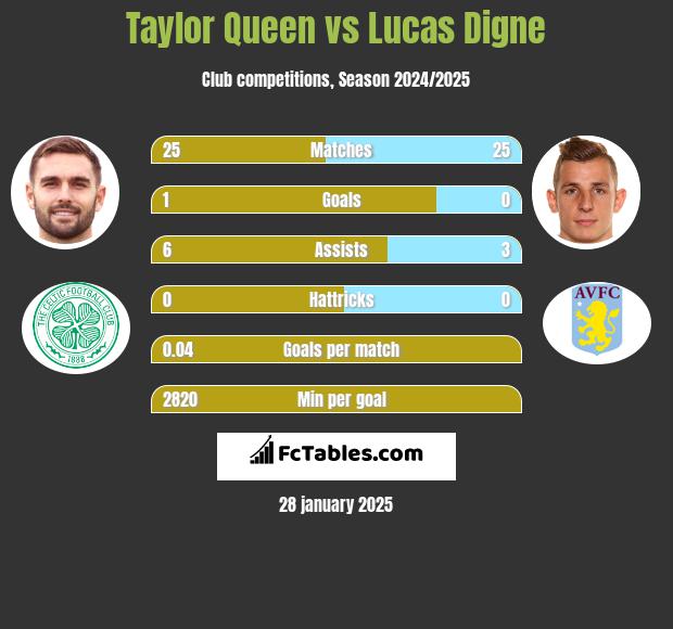 Taylor Queen vs Lucas Digne h2h player stats