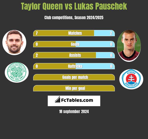 Taylor Queen vs Lukas Pauschek h2h player stats