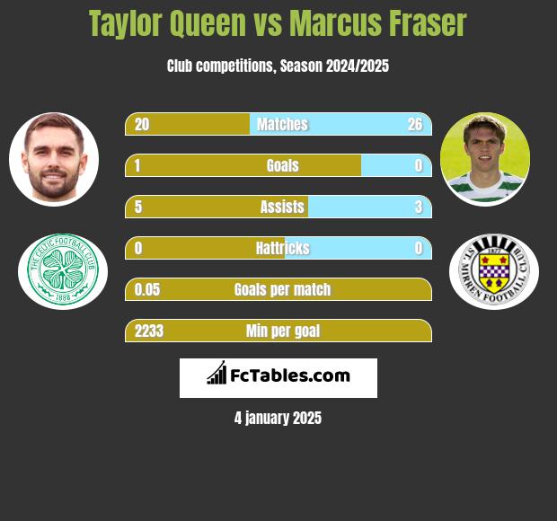 Taylor Queen vs Marcus Fraser h2h player stats