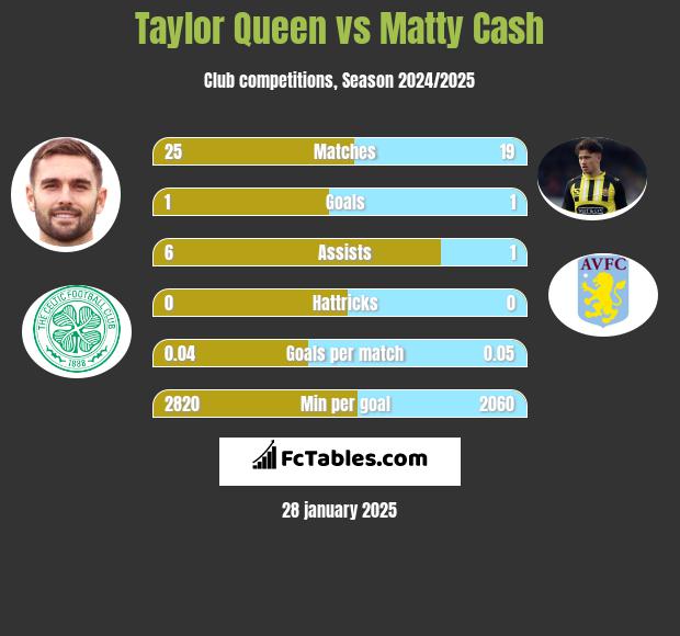 Taylor Queen vs Matty Cash h2h player stats