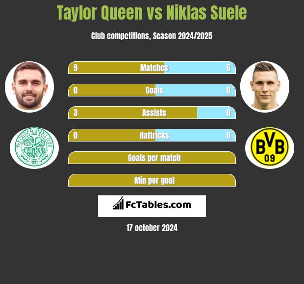 Taylor Queen vs Niklas Suele h2h player stats