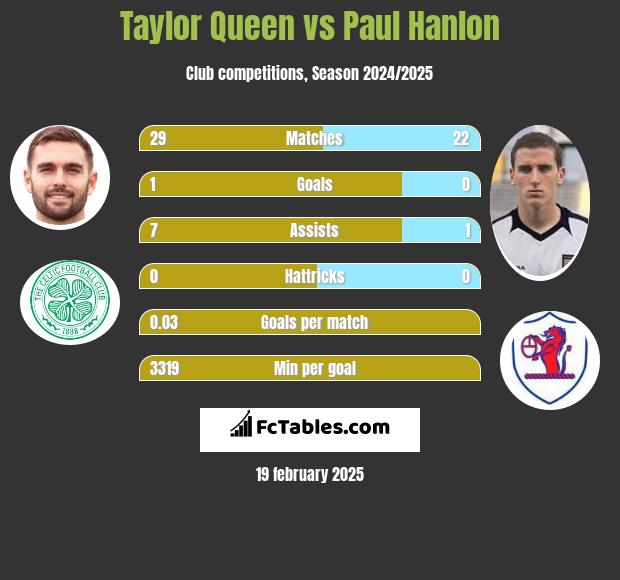 Taylor Queen vs Paul Hanlon h2h player stats