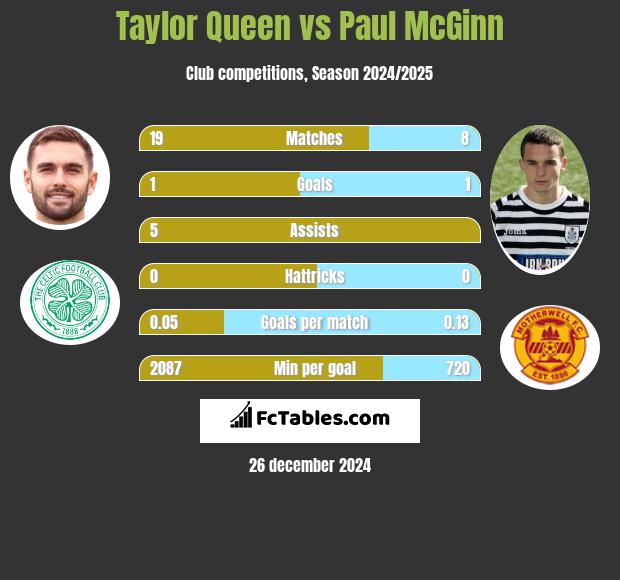 Taylor Queen vs Paul McGinn h2h player stats