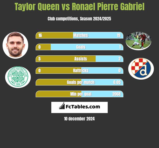 Taylor Queen vs Ronael Pierre Gabriel h2h player stats