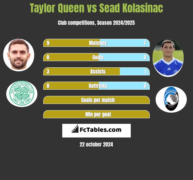 Taylor Queen vs Sead Kolasinać h2h player stats