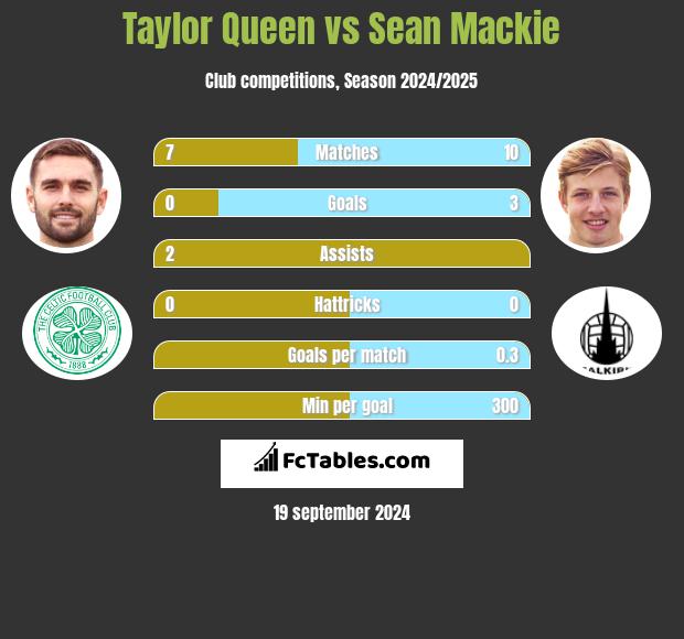 Taylor Queen vs Sean Mackie h2h player stats