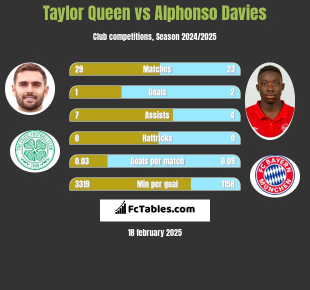 Taylor Queen vs Alphonso Davies h2h player stats