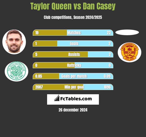 Taylor Queen vs Dan Casey h2h player stats