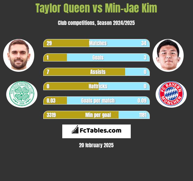 Taylor Queen vs Min-Jae Kim h2h player stats