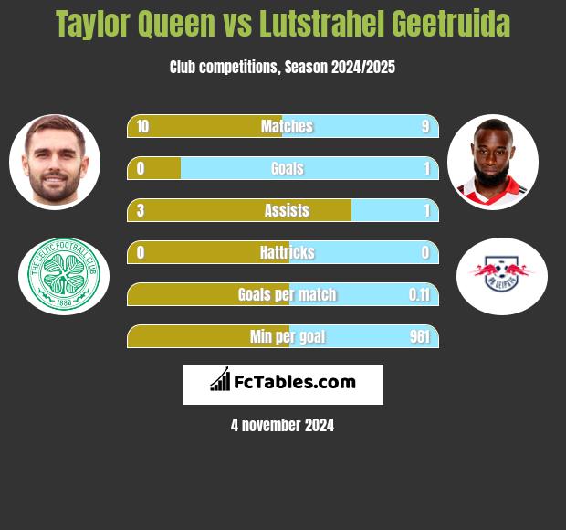 Taylor Queen vs Lutstrahel Geetruida h2h player stats