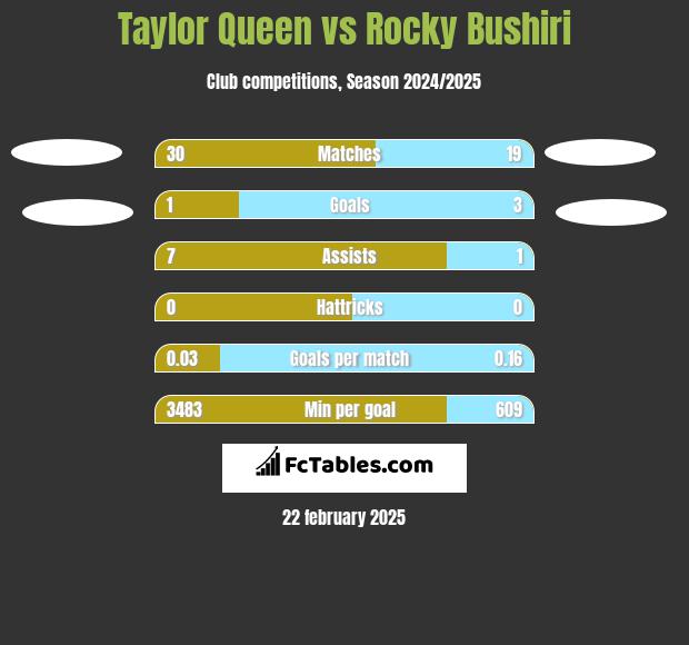 Taylor Queen vs Rocky Bushiri h2h player stats