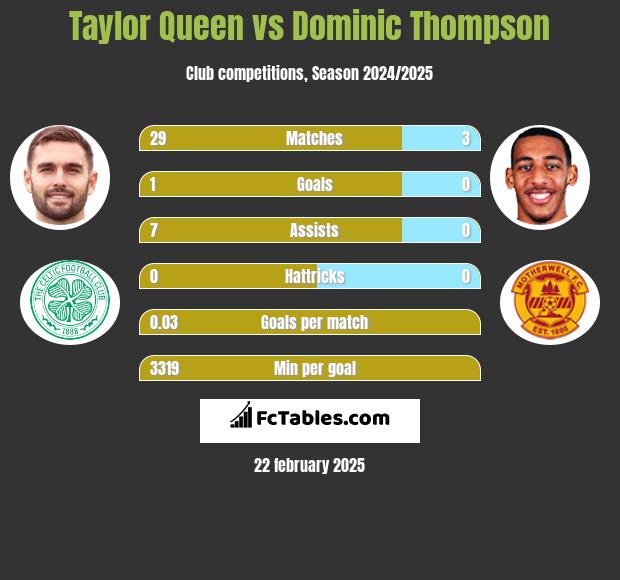 Taylor Queen vs Dominic Thompson h2h player stats