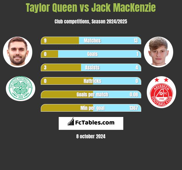 Taylor Queen vs Jack MacKenzie h2h player stats